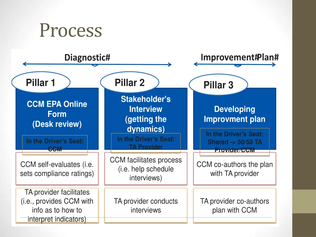 ccm eligibility and performance assessment