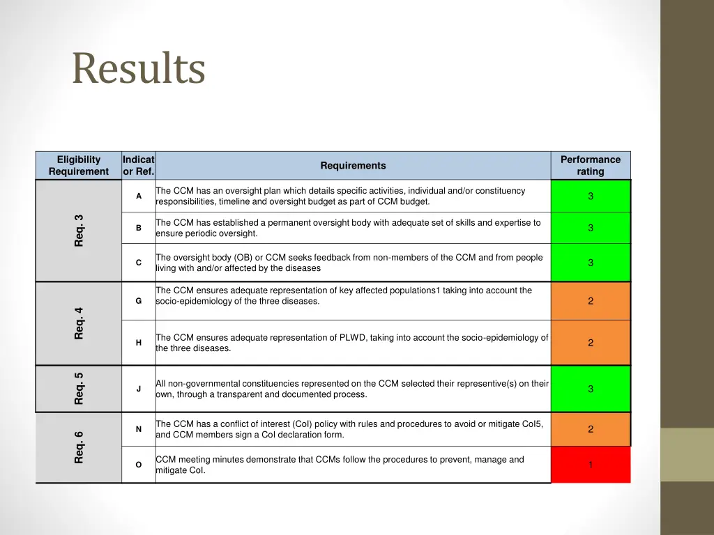 results