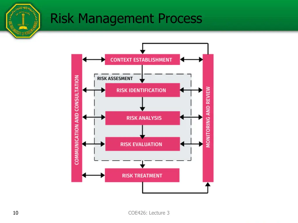 risk management process