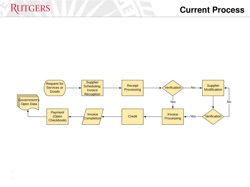 current process