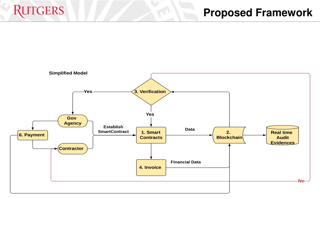 proposed framework