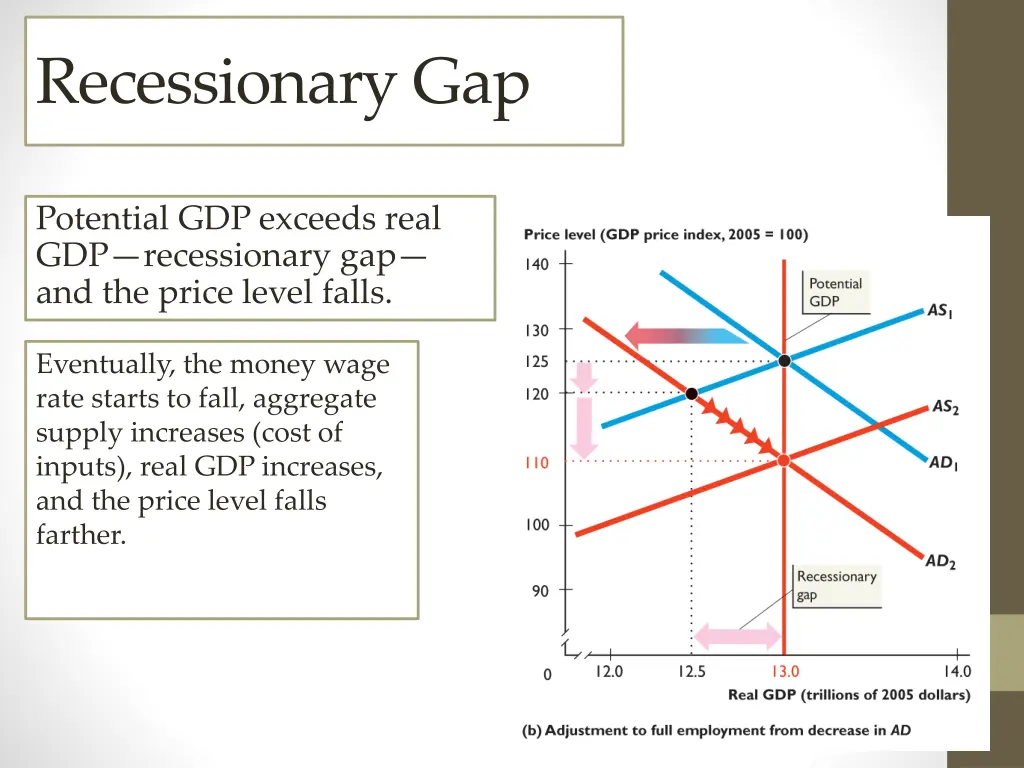 recessionary gap