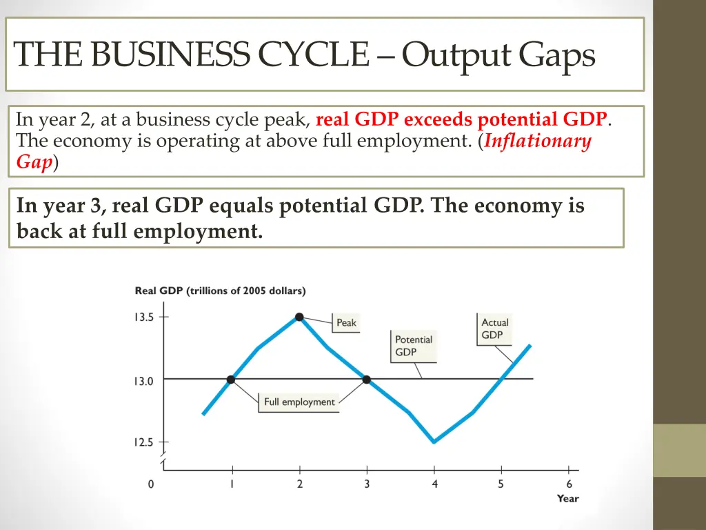 the business cycle output gaps 1