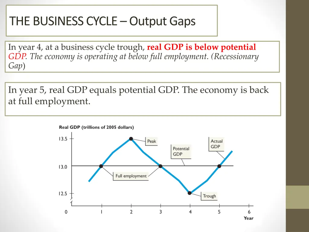 the business cycle output gaps 2