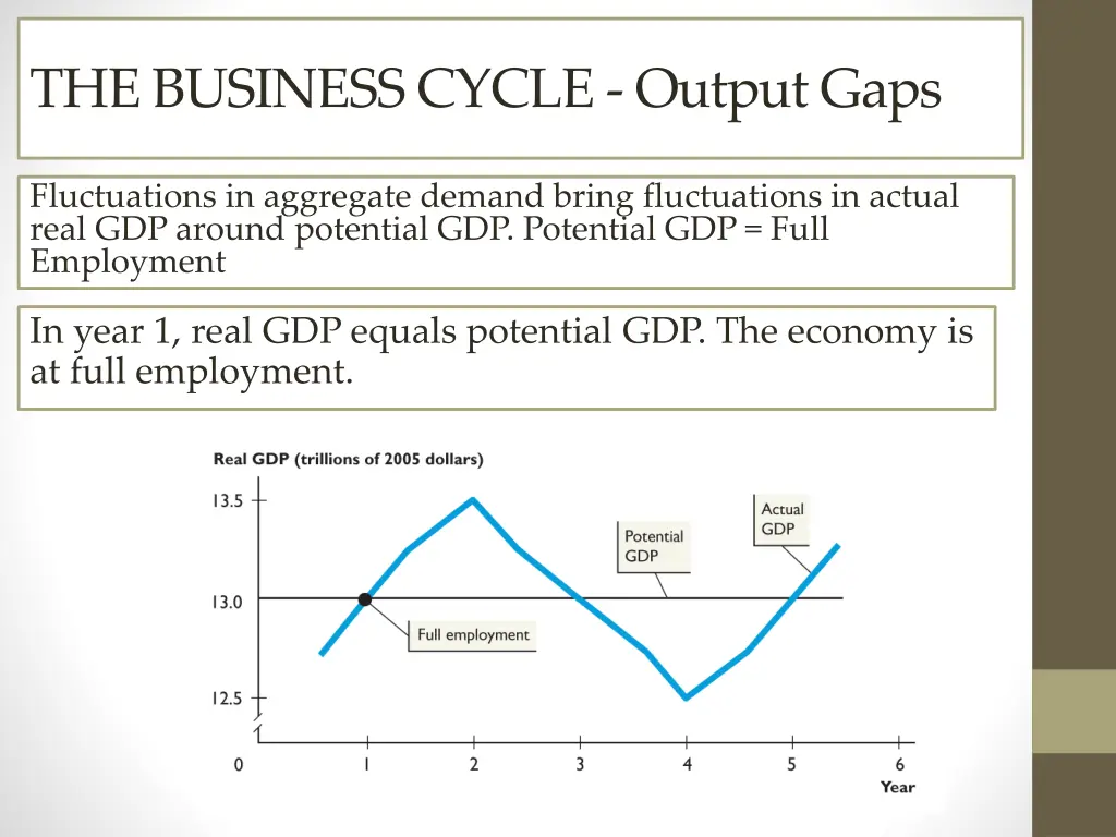 the business cycle output gaps