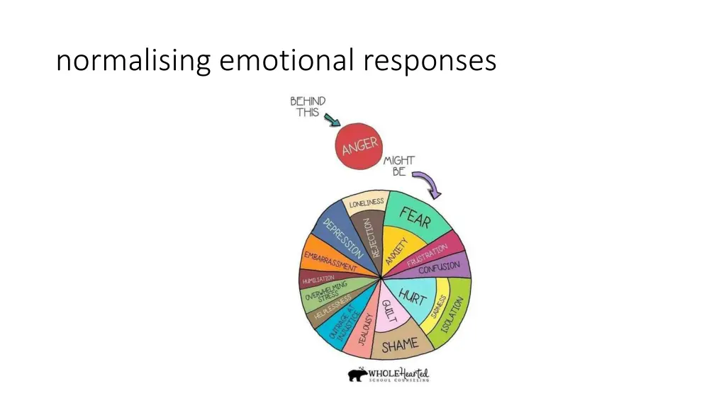 normalising emotional responses