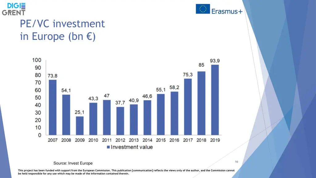 pe vc investment in europe bn