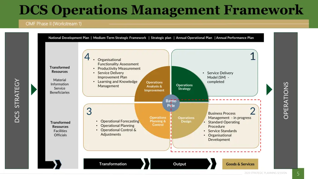 dcs operations management framework