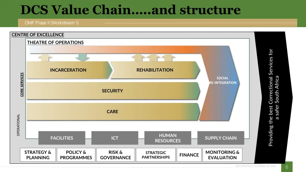 dcs value chain and structure