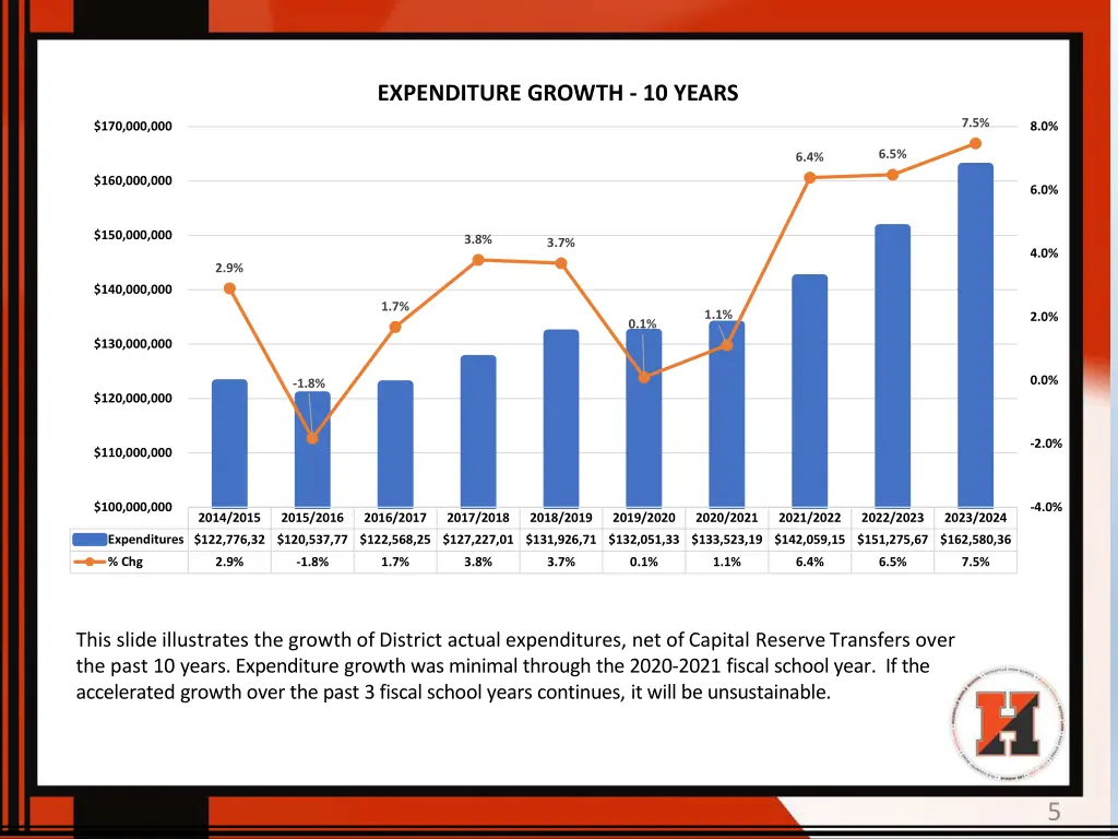 expenditure growth 10 years