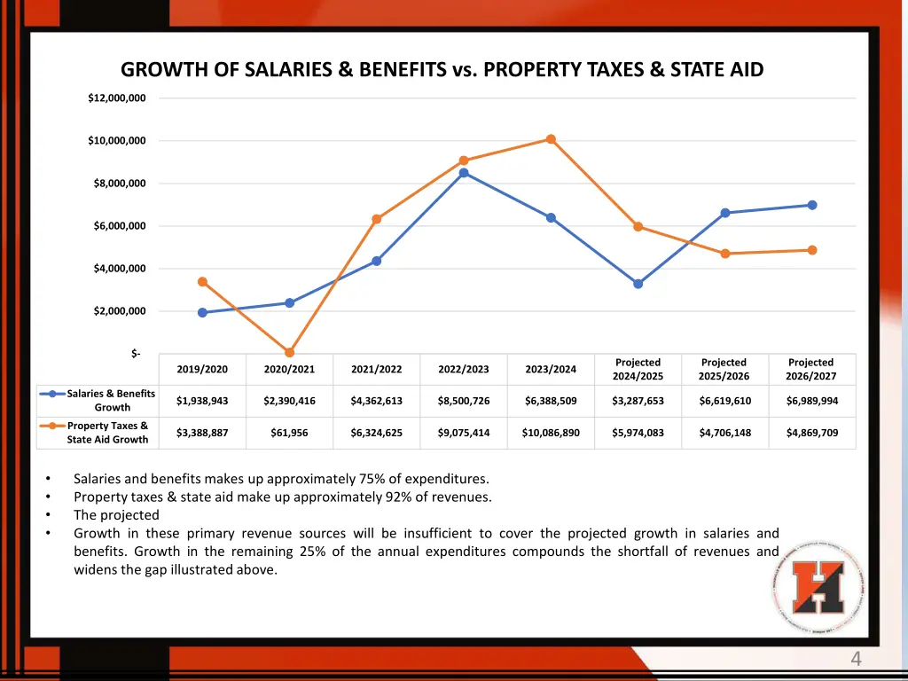 growth of salaries benefits vs property taxes
