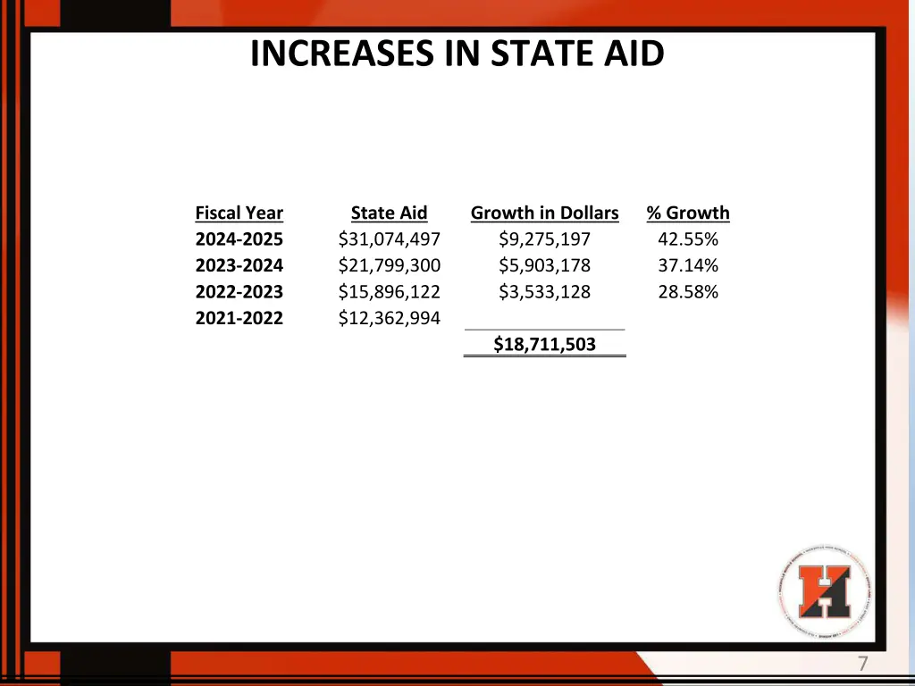 increases in state aid