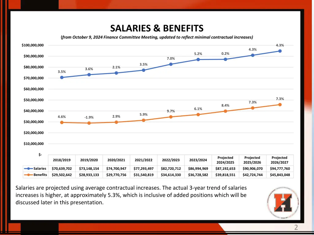 salaries benefits
