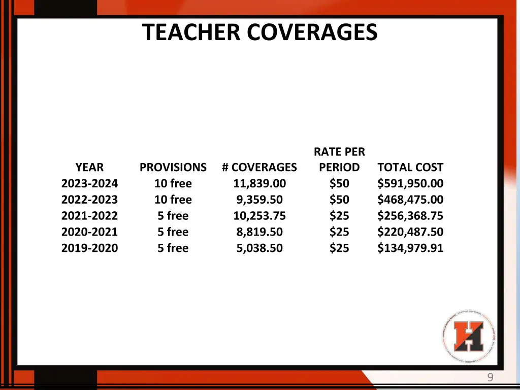 teacher coverages