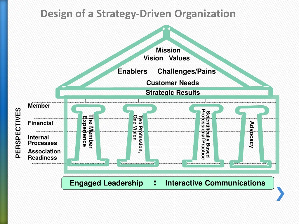design of a strategy driven organization