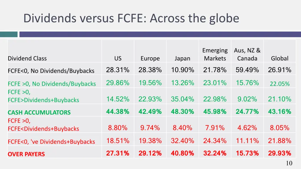 dividends versus fcfe across the globe