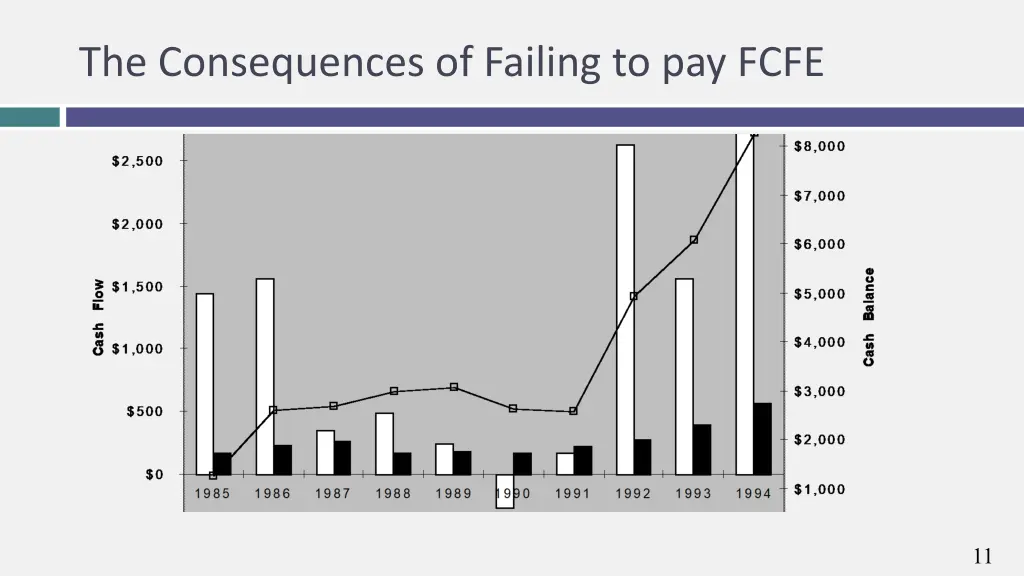 the consequences of failing to pay fcfe