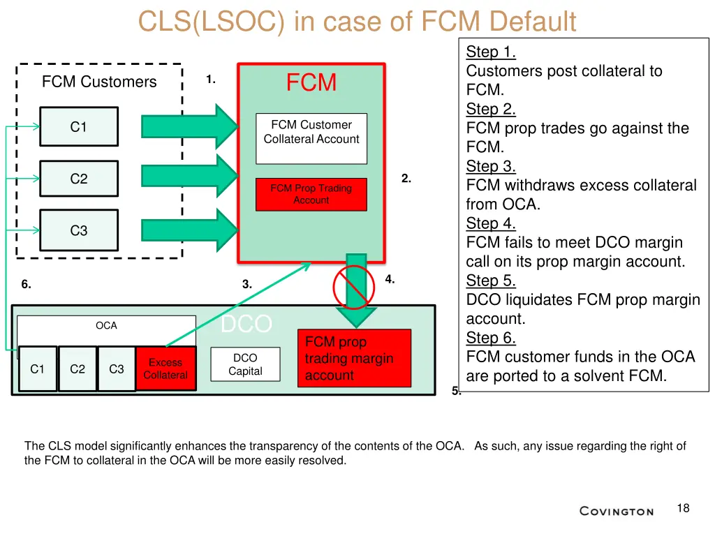 cls lsoc in case of fcm default