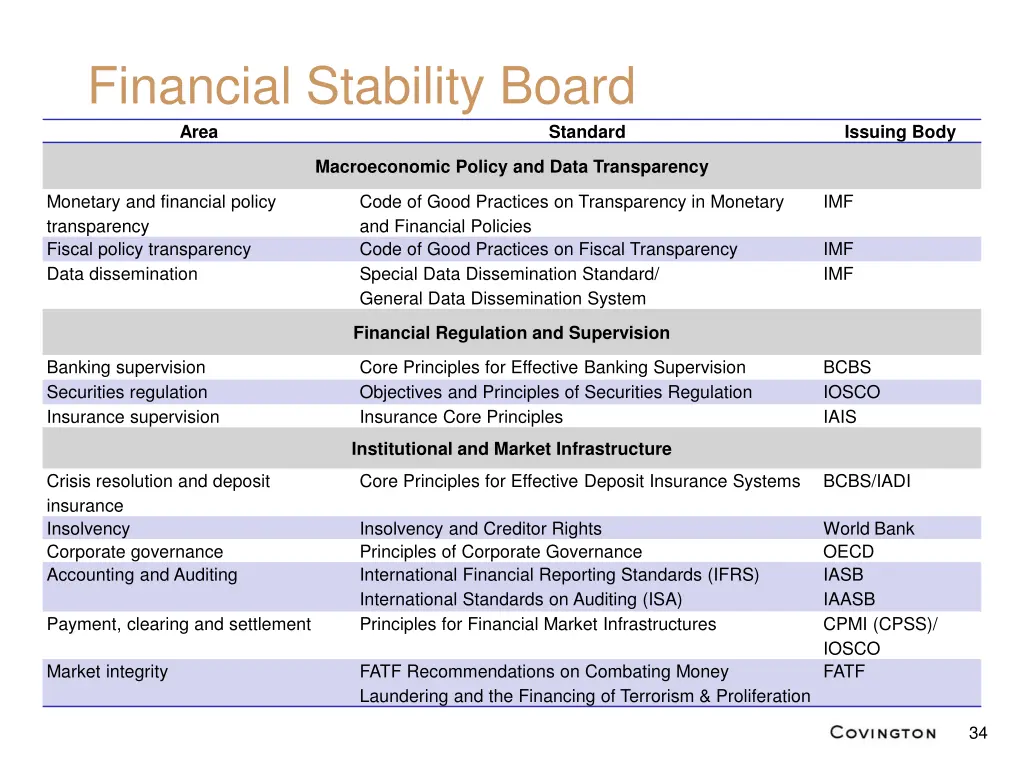 financial stability board area