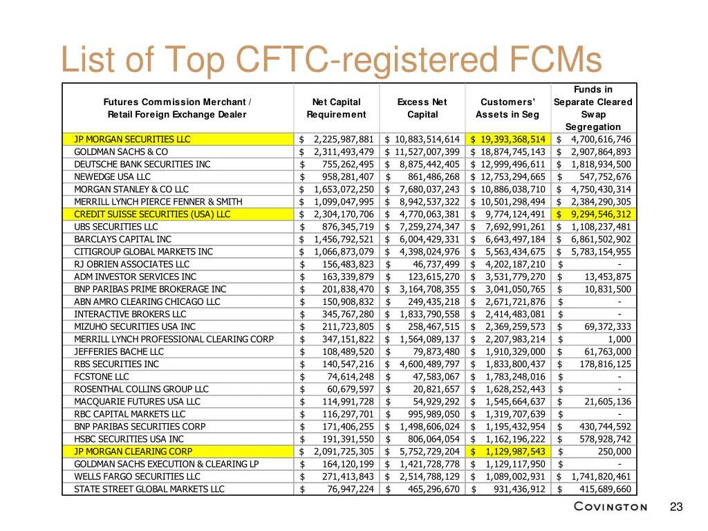 list of top cftc registered fcms