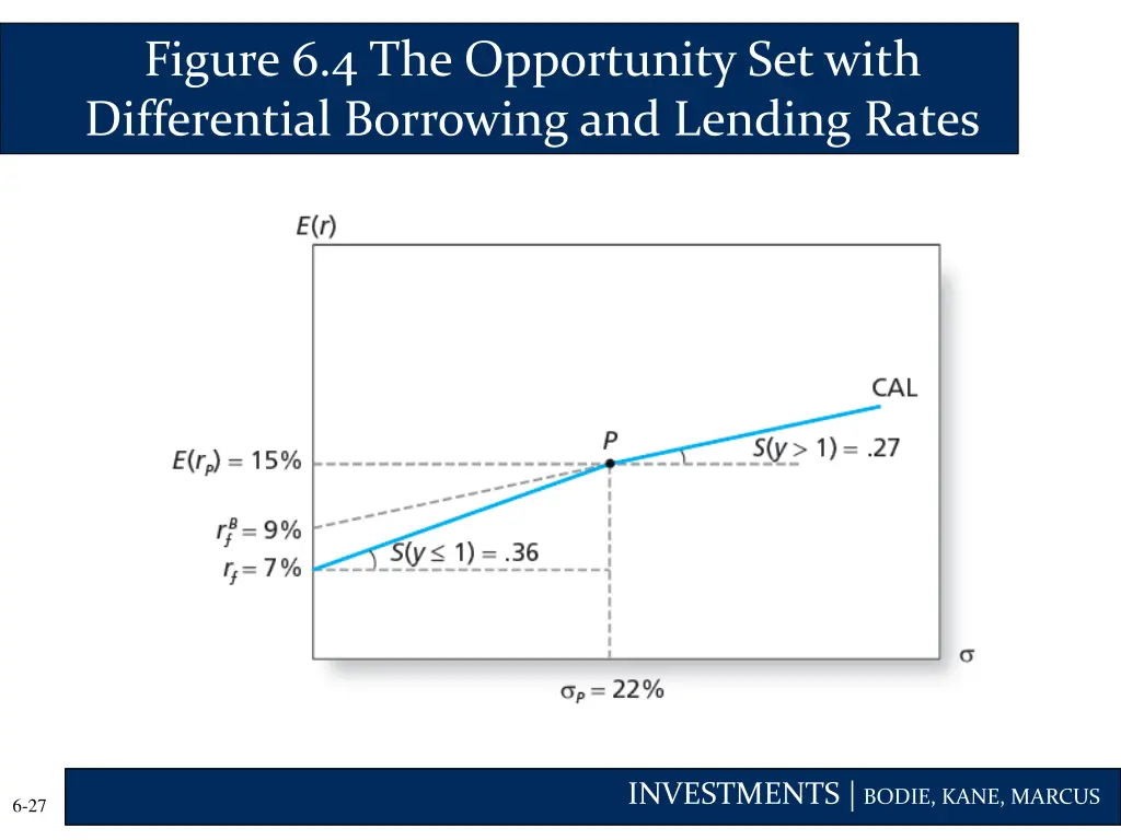 figure 6 4 the opportunity set with differential