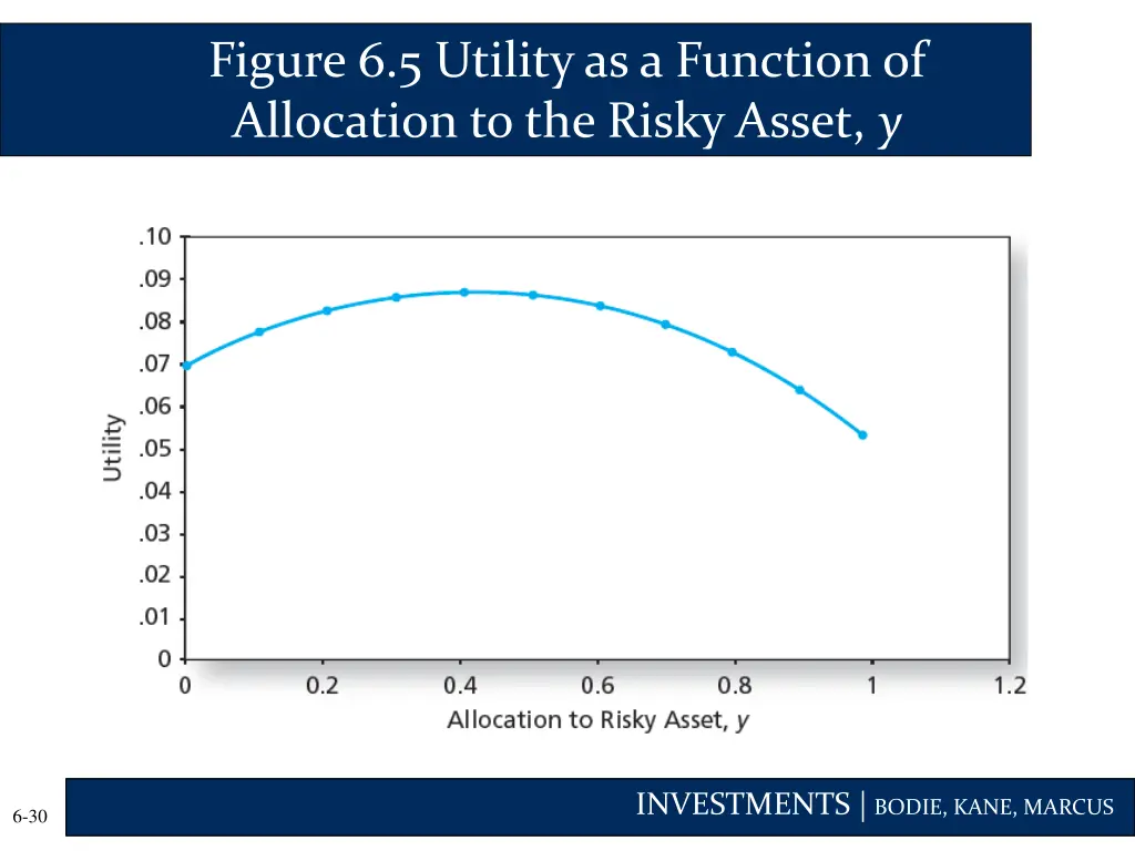 figure 6 5 utility as a function of allocation