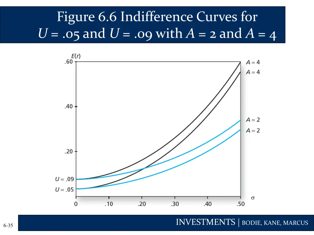 figure 6 6 indifference curves