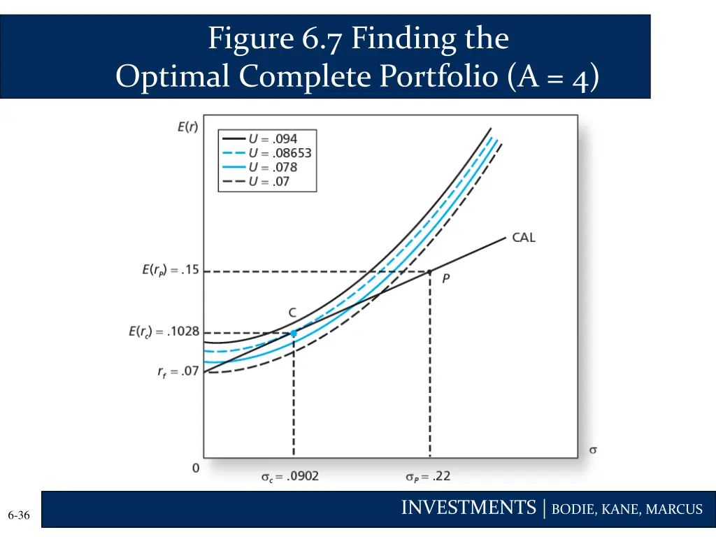 figure 6 7 finding the optimal complete portfolio