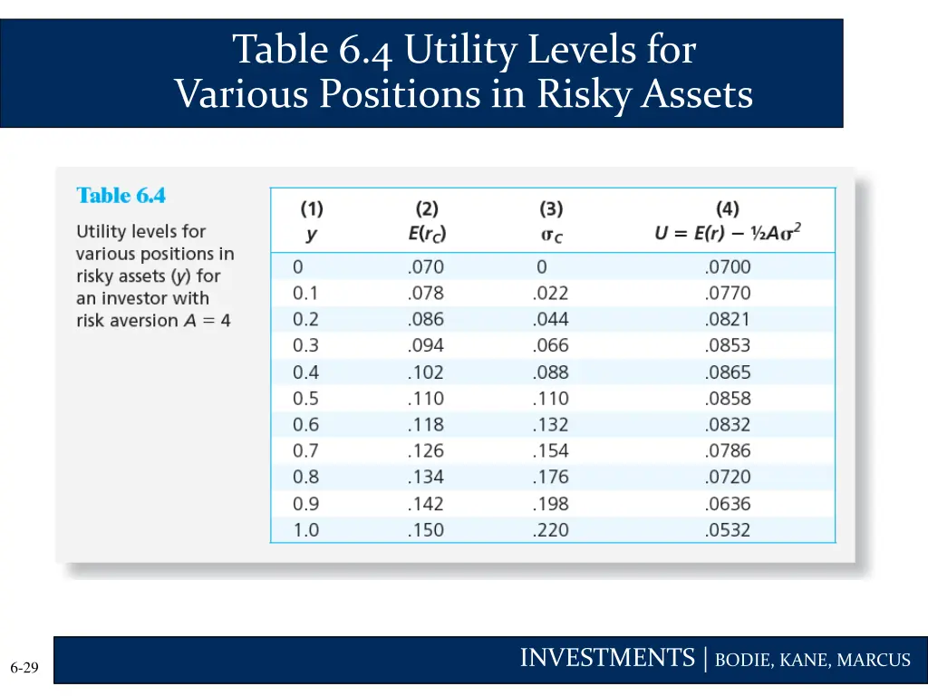 table 6 4 utility levels for various positions
