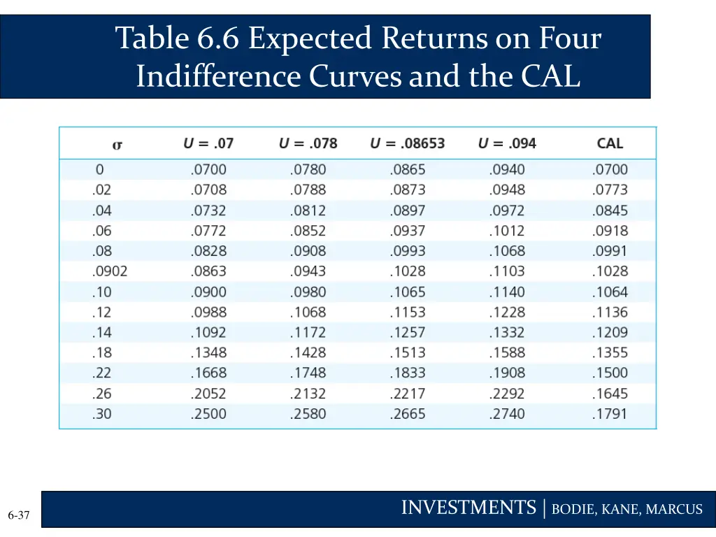 table 6 6 expected returns on four indifference