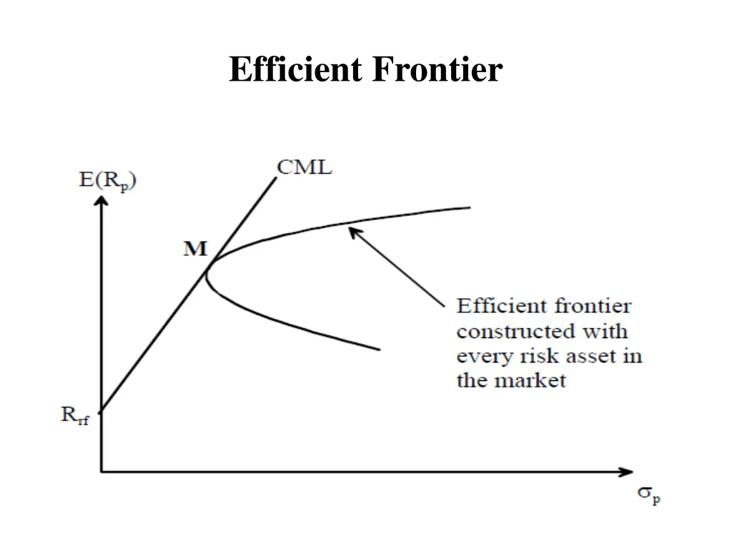efficient frontier