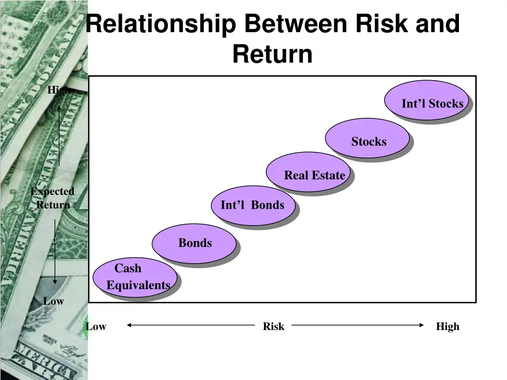 relationship between risk and return