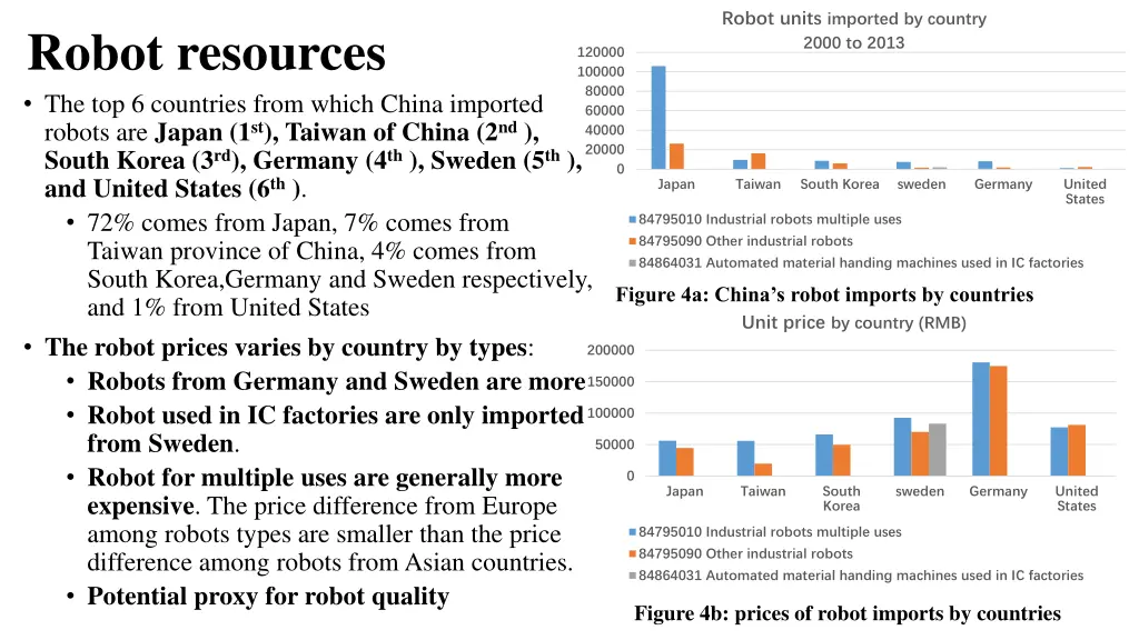 robot units imported by country 2000 to 2013
