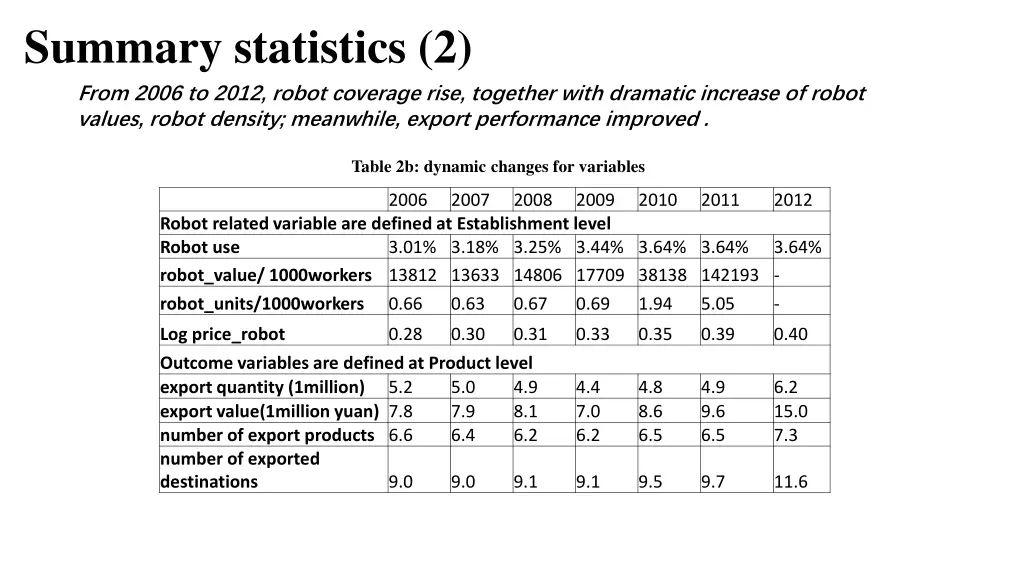 summary statistics 2 from 2006 to 2012 robot