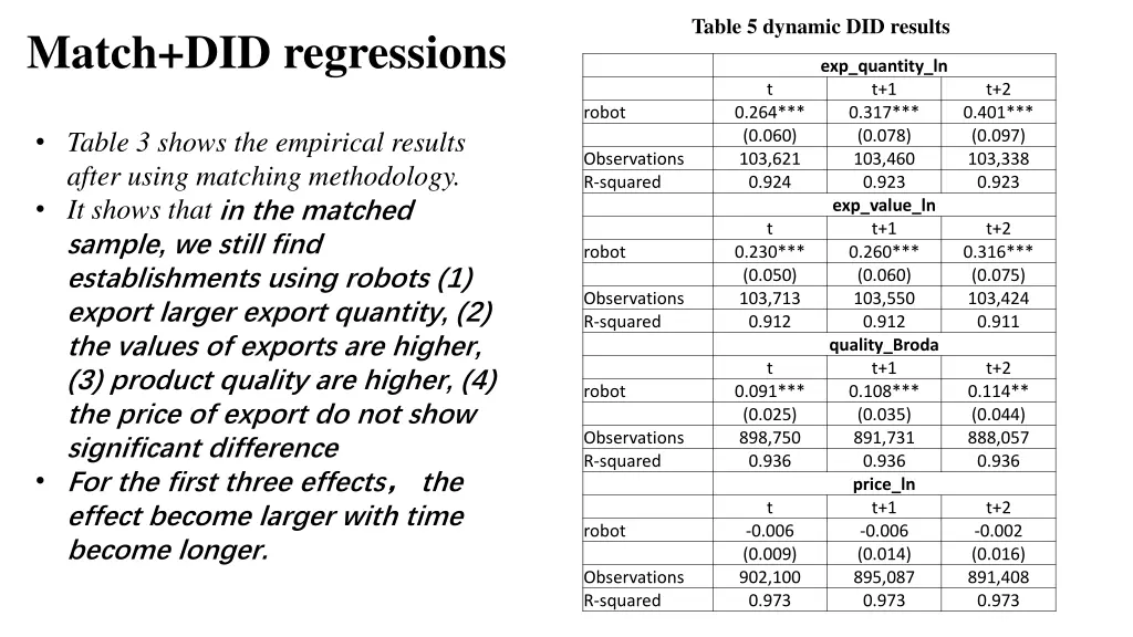 table 5 dynamic did results