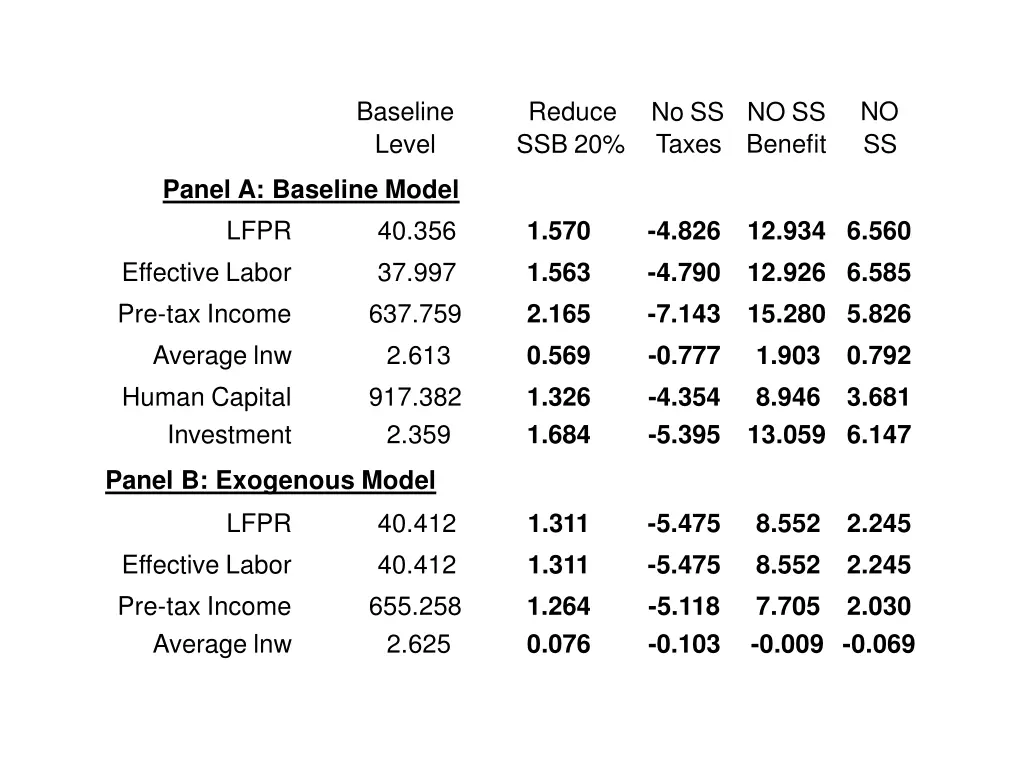 baseline level