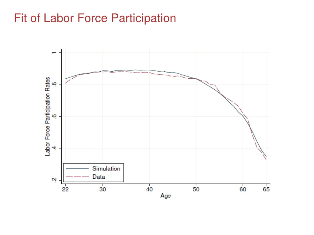fit of labor force participation