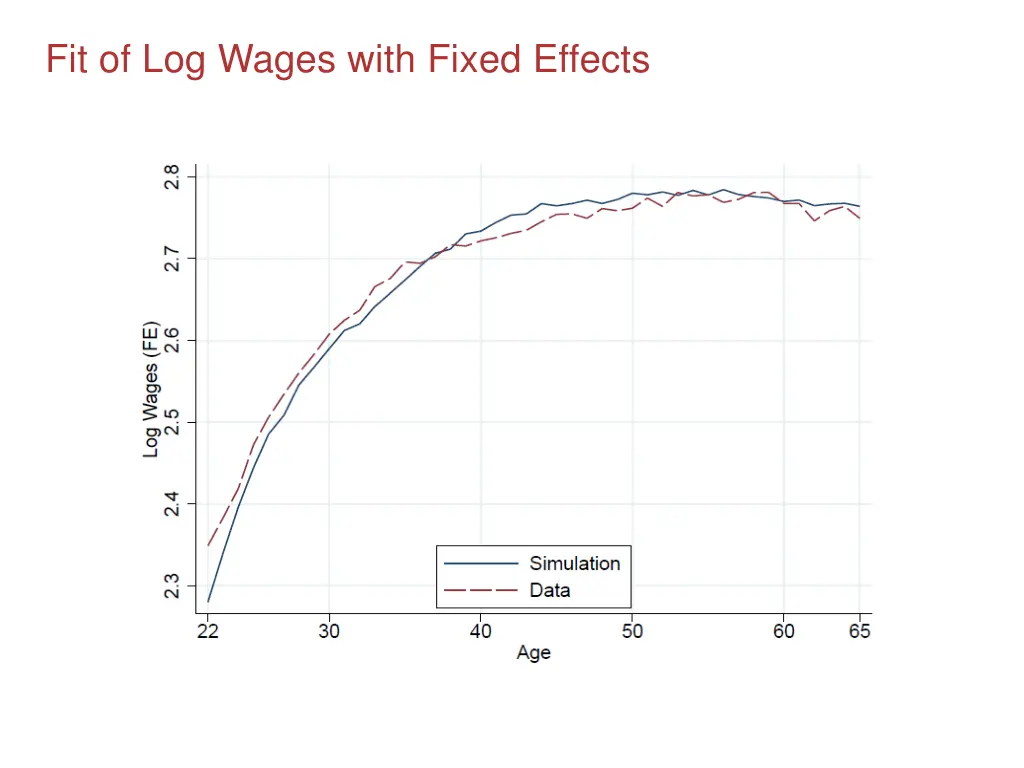 fit of log wages with fixed effects