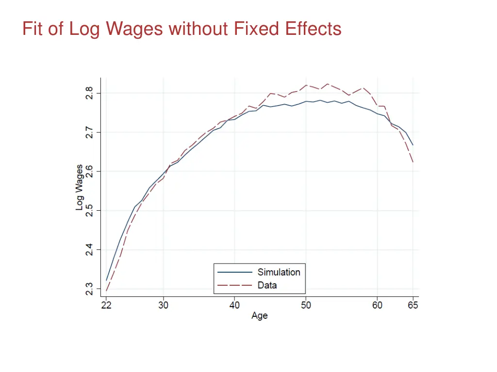 fit of log wages without fixed effects
