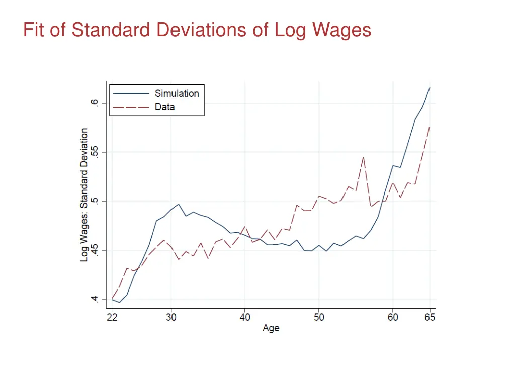 fit of standard deviations of log wages