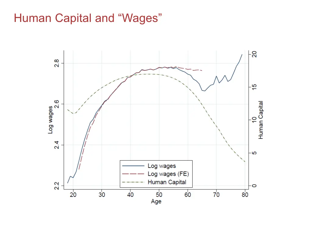 human capital and wages