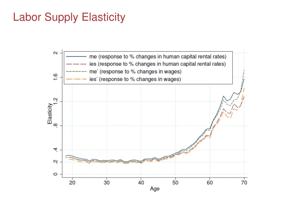 labor supply elasticity