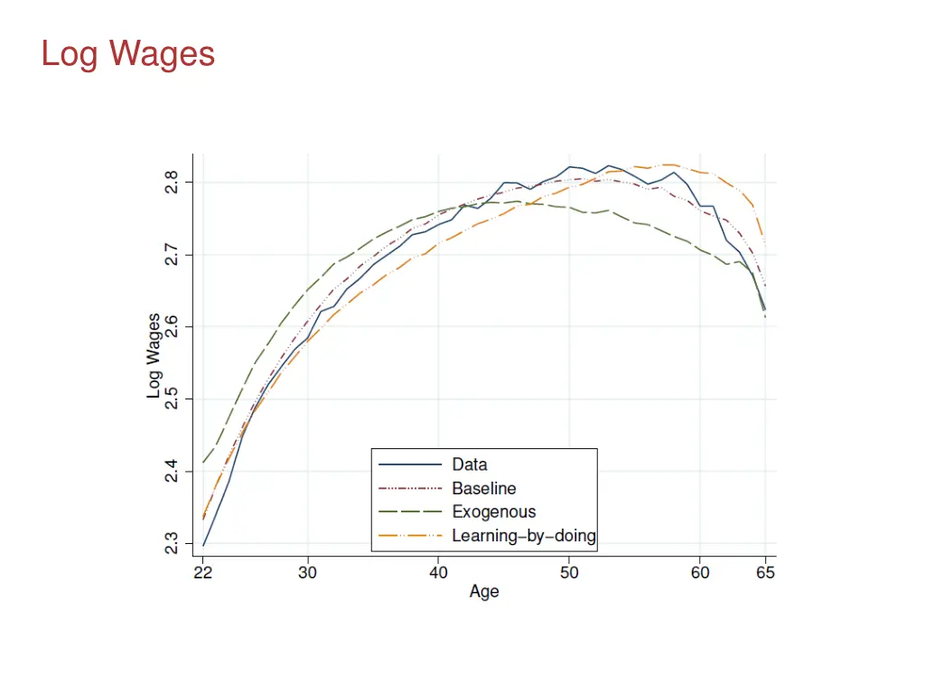 log wages 1