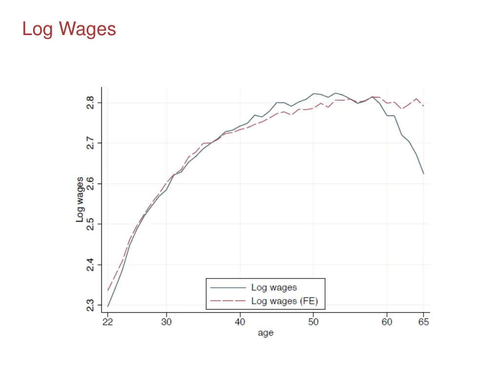 log wages