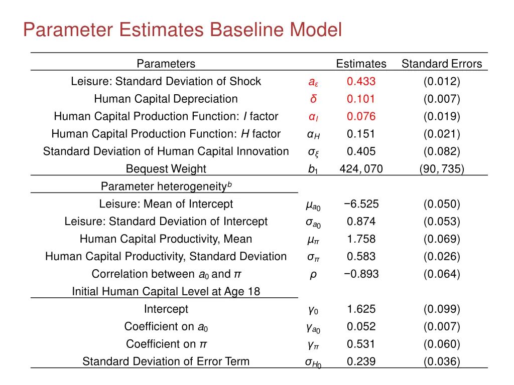 parameter estimates baseline model