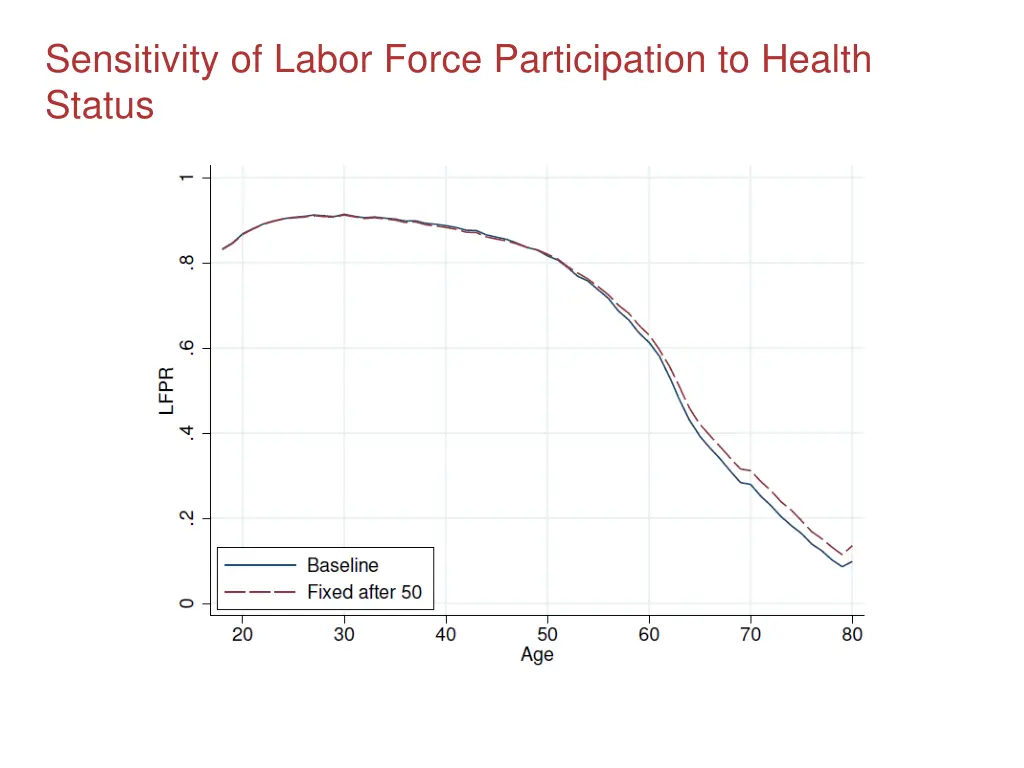 sensitivity of labor force participation