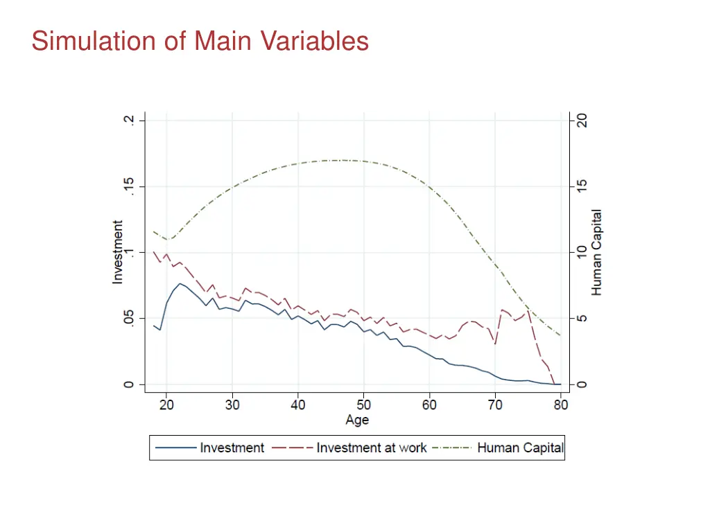 simulation of main variables