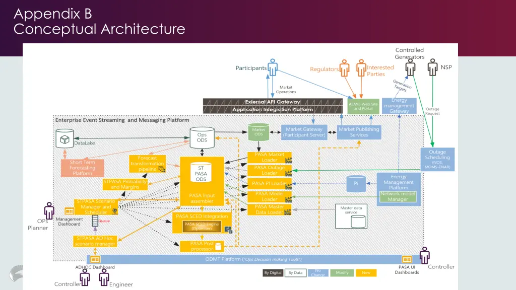 appendix b conceptual architecture