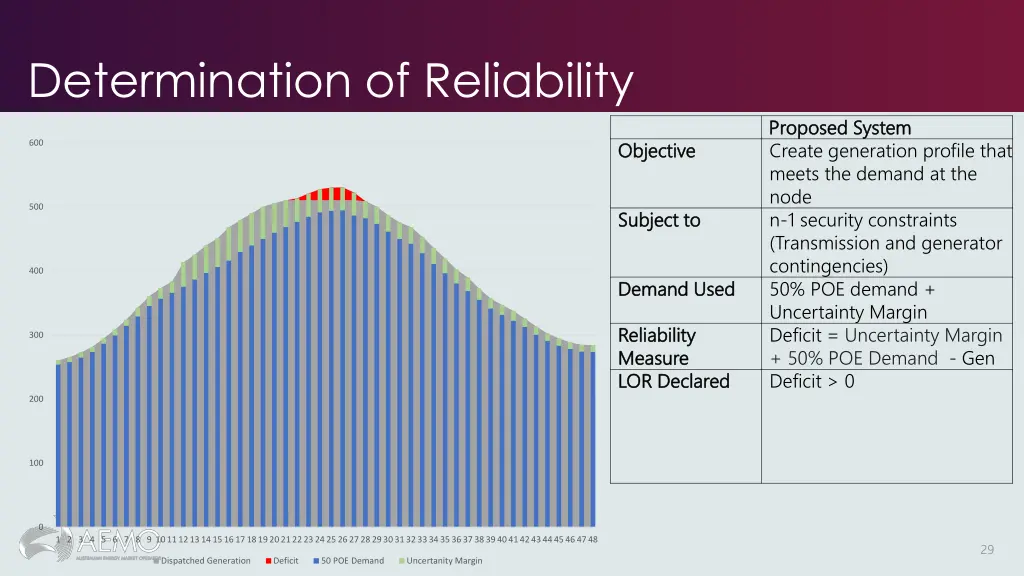 determination of reliability 3