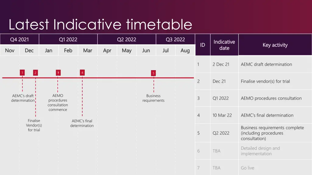 latest indicative timetable